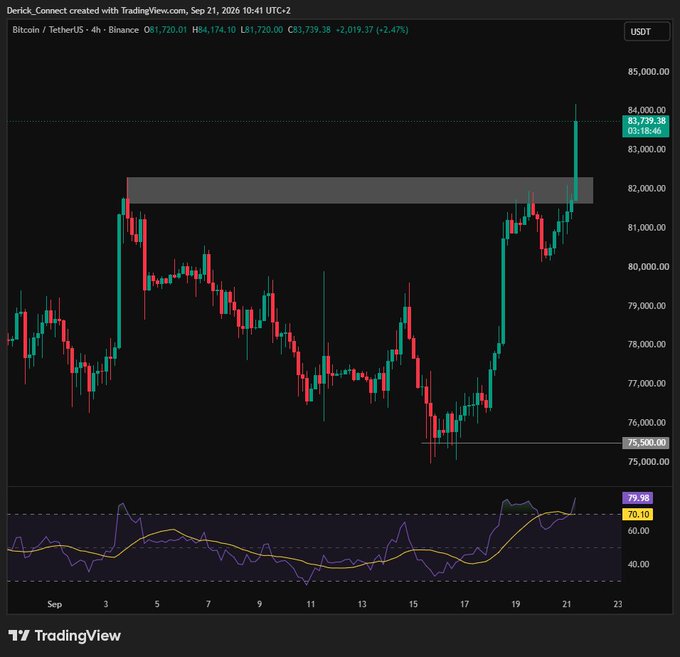 A TradingView Bitcoin/USDT 4-hour chart on Binance shows a recent strong bullish move breaking above the 82,000 resistance zone, with RSI trending upward.