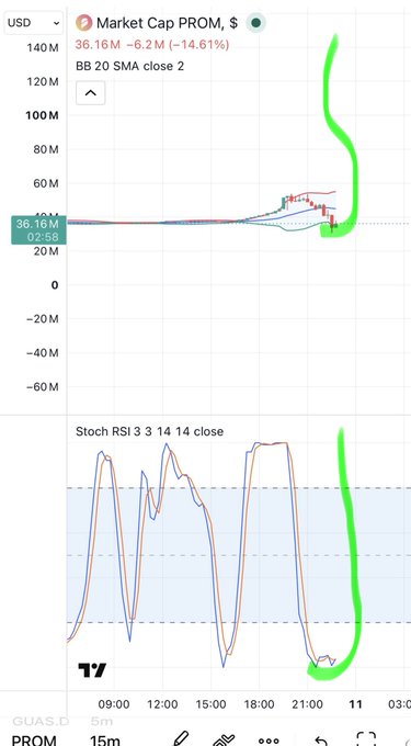 A TradingView chart for 'PROM' shows a market cap of '36.16M -6.2M (-14.61%)' with green hand-drawn annotations pointing to recent price action and the Stochastic RSI indicator.