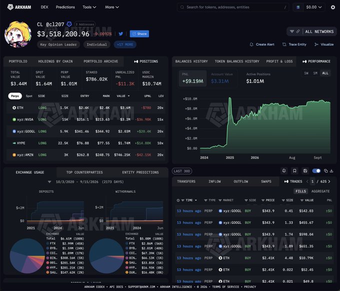 The image displays an Arkham Intelligence dashboard for the trader @cl207, showing a portfolio of $786.02K with a total value of $3.44M, featuring long positions in ETH ($2.4K), xyz:NVDA ($216K), xyz:GOOGL ($345.46), HYPE ($76.88), and xyz:AMZN ($262.8). The dashboard highlights a PNL of +$9.19M and an account value of $3.31M, with a balances history chart and a trades feed showing recent long buys on ETH and xyz:GOOGL—illustrating the post's claim that cl207 is "long everything" with multi-million dollar positions across various assets.