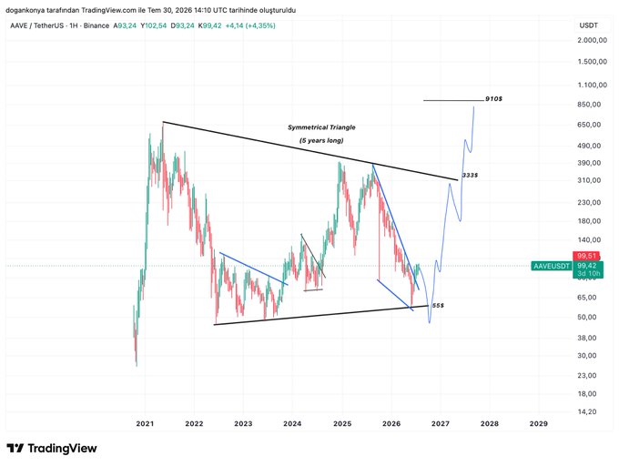 The image shows a TradingView chart of AAVE/USDT on Binance, displaying a 5-year symmetrical triangle pattern with projected breakout targets of $233 and $910, consistent with the post's analysis of a major long-term technical formation. The chart illustrates the converging trendlines and key price levels ($65, $99.42) that support the expectation of a strong upcoming trend once AAVE breaks out of this extended consolidation pattern.