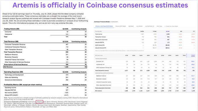 This image displays a financial analysts' consensus estimates spreadsheet titled "Artemis is officially in Coinbase consensus estimates" ahead of Coinbase's (COIN) Q2 2026 earnings report, showing projected Revenue ($1,229M total), Operating Expenses ($471M), and Profitability metrics (EPS of $0.47). The note confirms that Artemis partnered with Amit Haas, the winner of the Coinbase modeling competition, to contribute to the consensus estimates with input from major sell-side firms including Goldman Sachs (Alex), Morgan Stanley, JPMorgan, Bank of America, and Bernstein.