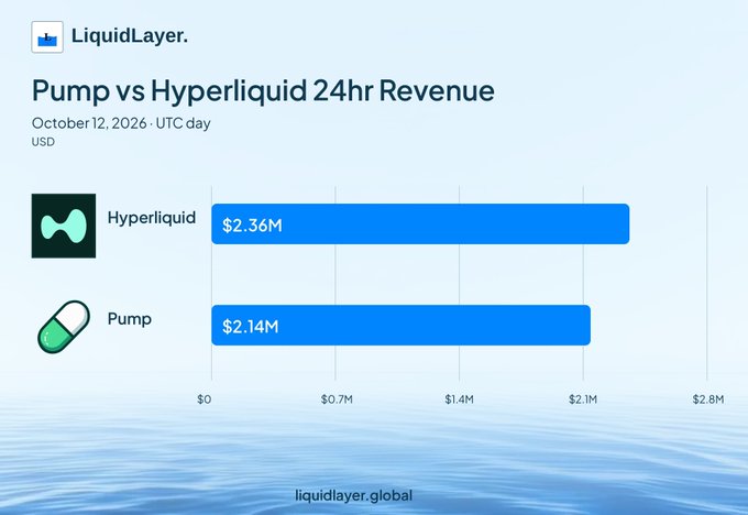 A chart titled 'Pump vs Hyperliquid 24hr Revenue' from LiquidLayer showing Hyperliquid earned $2.36M and Pump earned $2.14M on October 12, 2026, measured in USD.