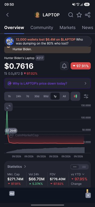 A CoinMarketCap mobile screenshot showing the token 'LAPTOP' (Hunter Biden's Laptop #217) priced at $0.7616, down 97.91%, with a headline '12,000 wallets lost $6.4M on $LAPTOP Who was dumping on the 80% who lost?' and statistics showing Mkt. Cap $271.74M.
