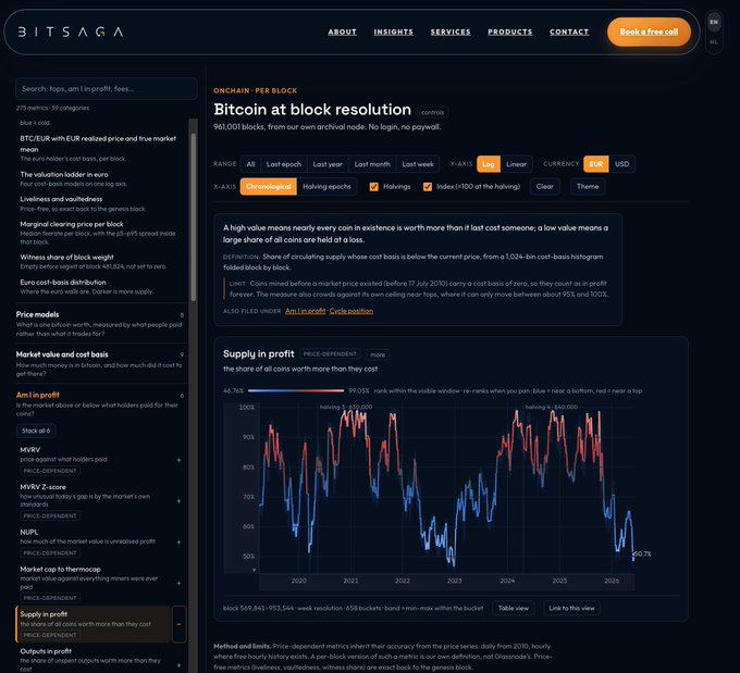 A dark-themed web dashboard for 'BITSAGA' displaying 'Bitcoin at block resolution' metrics, including a 'Supply in profit' line chart showing data from 2020 to 2026.
