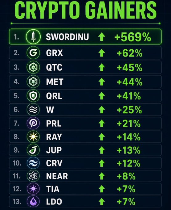 The eighth image is an infographic titled "CRYPTO GAINERS" listing 13 cryptocurrencies with their percentage increases, led by SWORDINU at +569%, followed by GRX (+62%), QTC (+45%), MET (+44%), QRL (+41%), W (+25%), PRL (+21%), RAY (+14%), JUP (+13%), CRV (+12%), NEAR (+8%), TIA (+7%), and LDO (+7%).