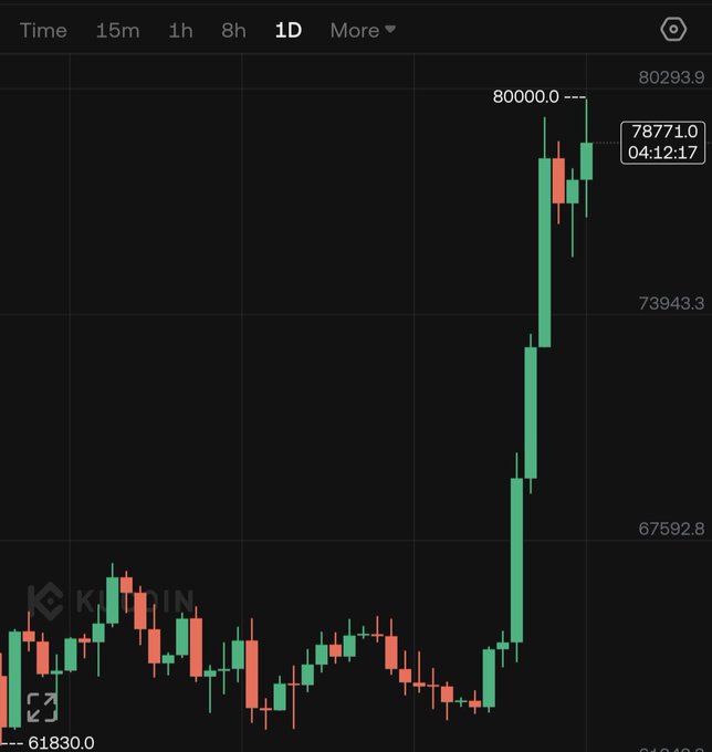 A candlestick chart on the KuCoin exchange showing Bitcoin's price surging sharply from around $61,830 to a high of $80,000, currently at $78,771 on the 1D timeframe.