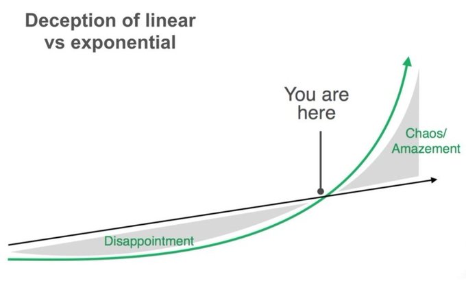 A diagram titled “Deception of linear vs exponential” compares a straight black trend line with a rising green curve, labeling the lower region “Disappointment” and the upper region “Chaos/Amazement.” A “You are here” marker sits where the curves begin to diverge, suggesting the post’s “I can feel it in the air. X. R. P.” foreshadows a sudden exponential shift.