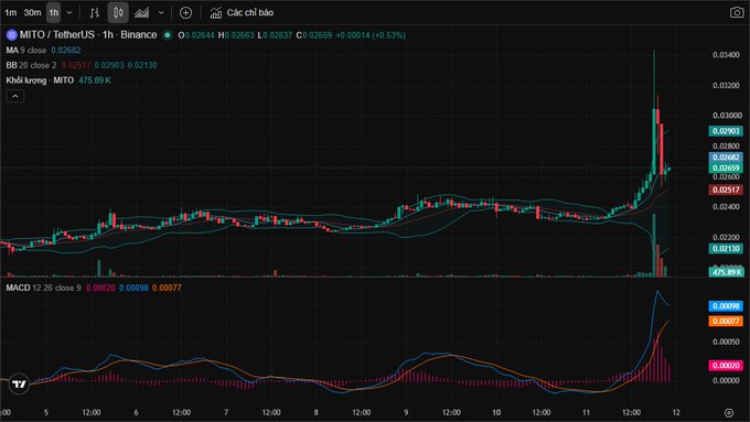 A cryptocurrency trading chart on TradingView showing the MITO/TetherUS (MITOUSDT) pair, displaying candlestick price action, Bollinger Bands, and a MACD indicator with recent price near 0.02663.