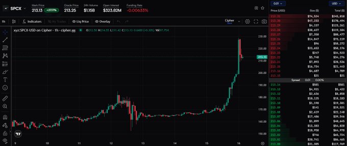 The image shows a stock chart on a computer screen, with a black background and lines representing stock prices. The chart is showing an upward trend for a specific company's stock. Below the chart, there is information about a cryptocurrency called Hyper Liquid that has gained significant volume within a short span of time. This information suggests a strong interest in the Hyper Liquid cryptocurrency among investors.