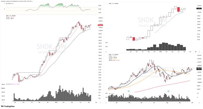 Four-panel financial chart showing SNDK (SanDisk Corporation) stock price action with candlestick charts, volume bars, and moving averages across multiple timeframes.