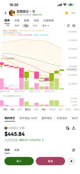 The image shows a mobile brokerage app screenshot displaying a stock chart for "标的路径近·亿" (likely a Chinese-listed name referencing Journey to the West) trading at $445.84, with the post highlighting how the user chose to add to their position during a pullback after learning about Journey to the West's three major sequels.