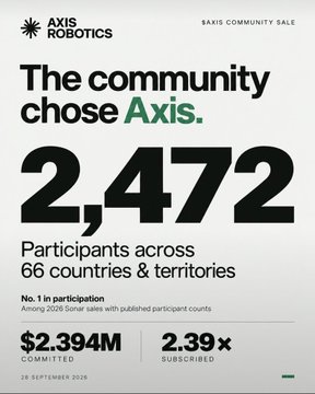 An AXIS ROBOTICS promotional graphic for an Axis Community Sale stating 'The community chose Axis' with 2,472 participants across 66 countries, $2.394M committed, 2.39x subscribed, dated 28 September 2026.