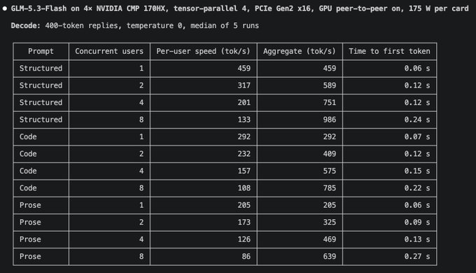 A performance benchmark table for 'GLM-5.3-Flash' running on 4x NVIDIA CMP 170HX GPUs, detailing 'Per-user speed (tok/s)', 'Aggregate (tok/s)', and 'Time to first token' across 'Structured', 'Code', and 'Prose' prompts with 1, 2, 4, and 8 concurrent users.