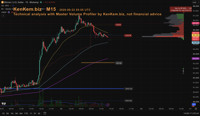 A financial candlestick chart displays Bitcoin price action labeled 'BTC · BTC' and 'Bitcoin / U.S. Dollar · 15 · Bitstamp', with text reading 'KenKem.biz - M15 · 2026-09-22 05:05 UTC' and 'Technical analysis with Master Volume Profiler by KenKem.biz, not financial advice'.