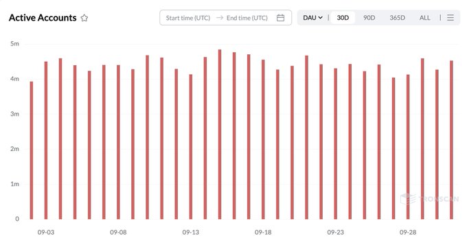 A bar chart titled "Active Accounts" displays TRON's daily active user count over a 30-day period from September 1 to September 30, with values consistently ranging between approximately 4m and 5m, averaging around 4.41M daily active accounts. The chart supports the post's claim by visually showing TRON's stable and impressive daily active account metrics throughout the month.