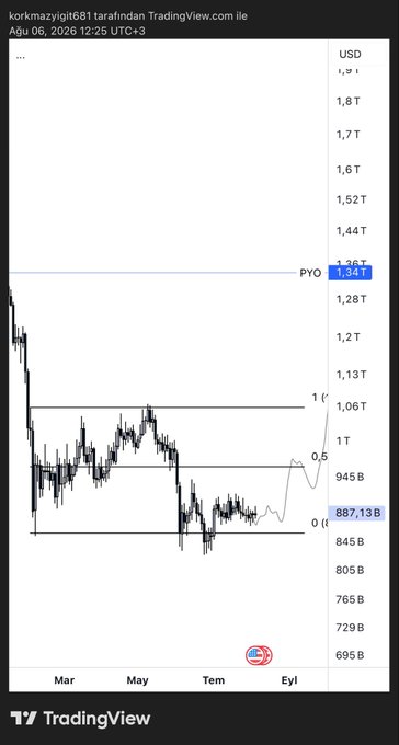 The image is a 2-day chart of #Total2 (total crypto market cap excluding Bitcoin), displayed in USD, showing a sharp decline from approximately 1.36T down to around 887B, with horizontal support/resistance levels marked at key price points including 1.36T (PYO), 1.13T, 1.06T, and 945B, indicating the analyst's belief that the price is recovering from the recent bottom and will protect current levels before rising toward the resistance around 1.13T.