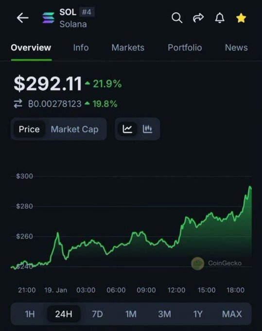 The image shows a phone screen displaying a graph with a green line indicating a rise in value over time, starting from $29.91 in January and ending in December. The text above the graph reads "Overview", which suggests that the user is viewing information about the cryptocurrency market at a specific date. The post also mentions the price of Solana being $300, implying that it was worth more than $300 on that particular day.