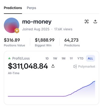 A screenshot of trader "mo-money's" Polymarket profile shows impressive statistics including a total profit of $311,048.84 all-time, positions valued at $316.89, a biggest win of $1,888.99, and 64,273 total predictions since joining in August 2025, with an upward-trending profit/loss graph. The profile data visually supports the post's claim about the trader's success, though the post's stated $139,200 BTC profit doesn't directly appear as a labeled figure on the profile.