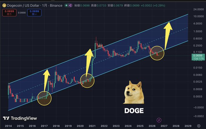 A Dogecoin (DOGE/USD) monthly Binance chart spans from 2014 to 2029, displaying a long-term ascending channel with three highlighted breakout points (circa 2017, 2021, and 2025) marked by yellow arrows, supporting the post's claim that past "breakings" signaled major upward moves for the meme coin.