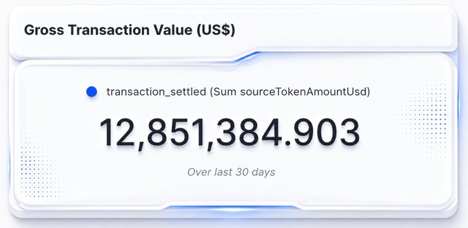 A digital dashboard card displaying 'Gross Transaction Value (US$)' with a transaction_settled total of 12,851,384.903 over the last 30 days.