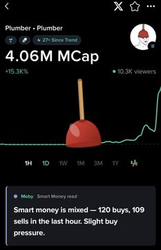 The image shows a Moby app screen tracking the meme coin "Plumber," currently at 4.06M market cap (+15.3%) with 10.3K viewers and a "27x Since Trend" badge, alongside a Smart Money feed noting "120 buys, 109 sells in the last hour: Slight buy pressure." It visually captures the post's claim of the token's 27x surge after trending, with the green chart rising sharply to illustrate the rapid climb in market cap.