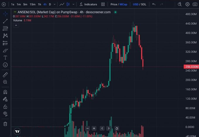 The image shows a 4-hour candlestick chart of ANSEM/SOL on PumpSwap via dexscreener, depicting a meteoric rise from low levels to a peak near 440M market cap, followed by a sharp 11% drop to 256.03M. The dramatic vertical spike followed by a steep red sell-off visually reinforces the post's anxious question about whether to buy the dip or brace for a return to zero.