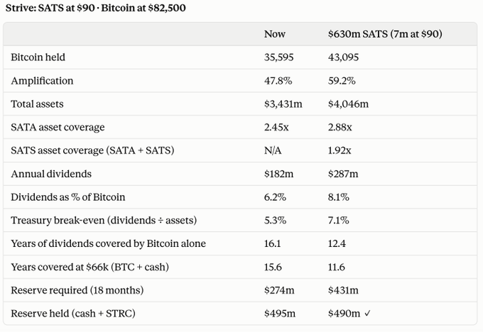 A financial comparison table for Strive (ticker: ASST) showing balance sheet metrics at current state versus a projected $630m SATS offering at $90 with Bitcoin at $82,500. The table illustrates key metrics including Bitcoin held (43,095 vs. 35,595), amplification rising to 59.2%, total assets reaching $4,046m, and annual dividends increasing to $287m (8.1% of Bitcoin), supporting the post's argument that the upsized SATS preferred offering significantly boosts the company's Bitcoin holdings and financial leverage.