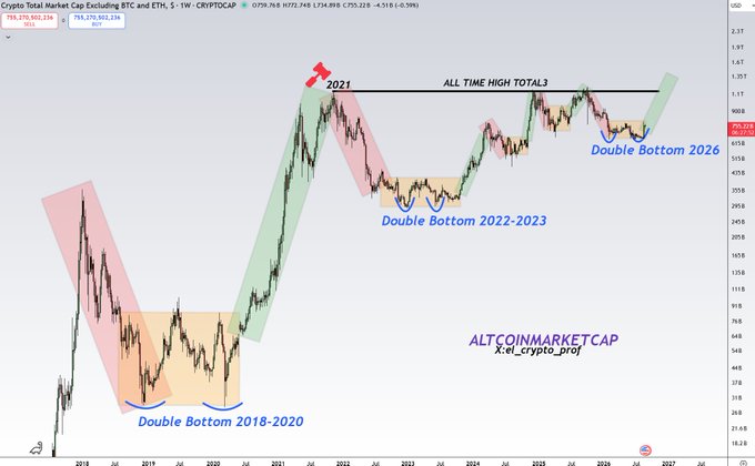 The image shows a weekly chart of the Crypto Total Market Cap excluding BTC and ETH (TOTAL3) at $755.29B, highlighting historical double bottom patterns in 2018-2020 and 2022-2023, with a projected new double bottom forming in 2026 below the all-time high of approximately 1.65T. The post's bullish altcoin outlook is visually supported by the chart, which illustrates how TOTAL3 has repeatedly formed double bottoms before major upward breakouts.