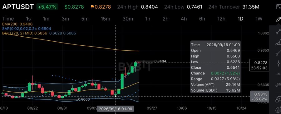A cryptocurrency trading chart for APTUSDT showing a 5.47% gain at $0.8278, with candlestick patterns, EMA200, SAR, and BOLL indicators visible on a dark background.