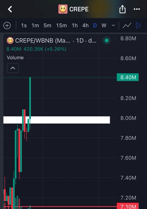 A candlestick chart of the CREPE/WBNB trading pair on the 1D timeframe showing a price of 8.40M, up 5.26% with a volume of 420.35K.