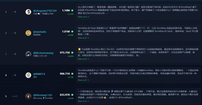 This image displays a ranked list of posts with usernames, follower counts (e.g., 1.10M, 1.01M), and engagement metrics. The posts are related to "TermMax" and its associated terms like "TermPrime" and "Vault."