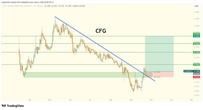 A TradingView candlestick chart for the CFG/USDT cryptocurrency pair on Binance, dated September 23, 2026, shows a descending trendline pattern with horizontal support and resistance levels.
