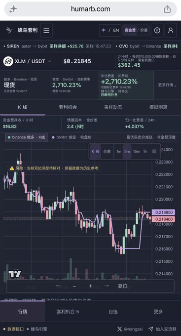 A mobile screenshot from humarb.com showing a trading chart for XLM/USDT with a current price of $0.21845 and a 24-hour change of +2.710.23%.