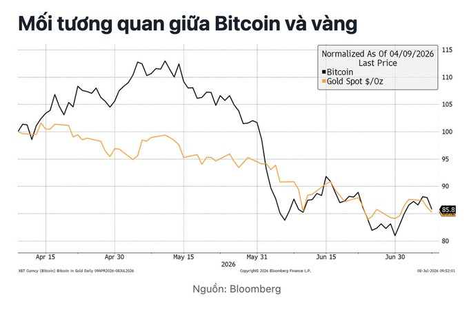 A Bloomberg chart titled "Mối tương quan giữa Bitcoin và vàng" (Correlation between Bitcoin and Gold) shows the normalized prices of Bitcoin and Gold Spot $/Oz from April to early July 2026, both trending downward and converging near 85.8, illustrating the synchronized price movement referenced in the post about Bitcoin and gold moving in tandem.