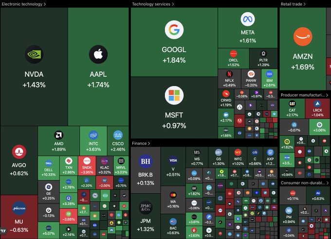 A stock market heatmap visualization showing various companies and their percentage gains, including GOOGL (+1.84%), META (+1.61%), AAPL (+1.74%), AMZN (+1.69%), MSFT (+0.97%), and NVDA (+1.43%).