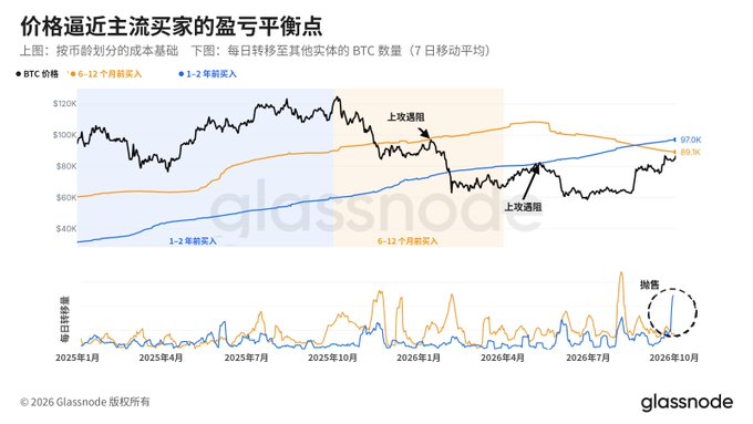 A Glassnode chart titled '价格逼近主流买家的盈亏平衡点' displaying BTC price and cost basis trends for different buyer cohorts from January 2025 to October 2026.