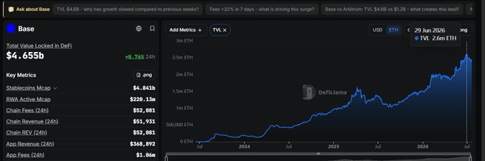 A Coinbase Base dashboard displaying 'Total Value Locked in DeFi $4.655b' with key metrics and a TVL chart from DefiLlama showing growth reaching 2.6m ETH on 29 Jun 2026.