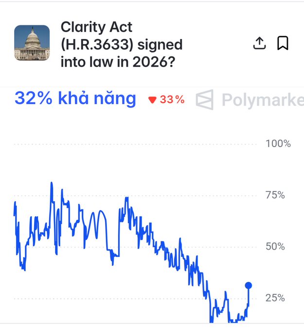 A Polymarket prediction chart showing "Clarity Act (H.R.3633) signed into law in 2026?" with a 32% probability (down 33%), displayed with a blue trend line.