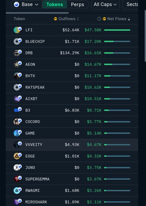 A Nansen AI dashboard displaying the top smart money token buys on Base over the past 7 days, with LFI ($47.58K net inflows) leading the list, followed by BLUECHIP ($17.20K), DRB ($16.65K), and AEON ($14.67K), along with other tokens like BV7X, RATSpeak, AIXBT, and GAME. The visualization confirms the post's highlighted coins while revealing additional smart money purchases such as B3, COCORO, and VVVEITY.