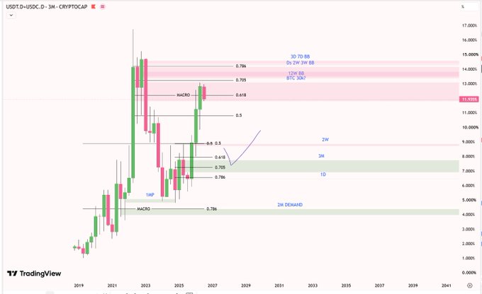 A TradingView chart of USOT.D+USDC.D (a crypto dominance index on the 3M timeframe) showing candlestick data from 2019 to 2041, with Fibonacci levels (0.618, 0.705, 0.786), supply zones (BTC 20K, 12W BB, BTC 30K), and demand zones (1D, 2W, 3W) marked.