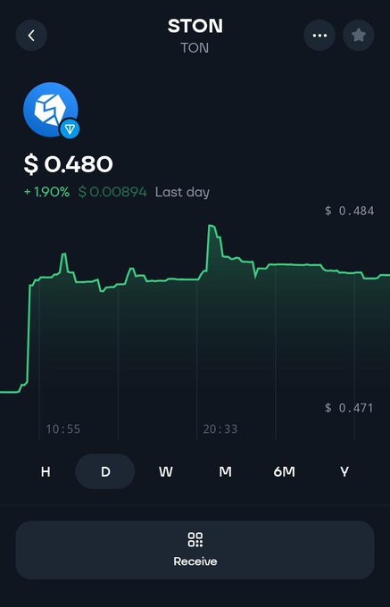 A mobile app screen displays the price chart for STON token on the TON blockchain, showing a current price of $0.480 with a +1.90% increase ($0.00894) over the last day, with time intervals selectable at the bottom (H, D, W, M, 6M, Y).