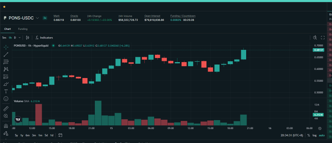 A candlestick chart showing PONG/USDC price action with a 24-hour gain of +22.50%, currently priced at $0.88100, with volume bars displayed at the bottom.