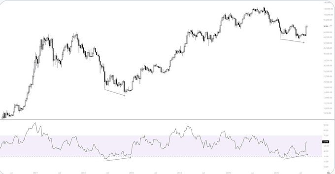 A financial chart displaying a candlestick price trend with an RSI indicator below it, showing a recent downward trend with upward trendlines drawn.