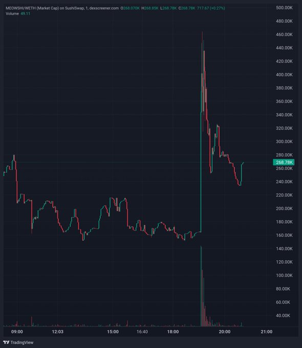 A candlestick chart of MEOWSHI/WETH on SushiSwap shows a dramatic price spike to nearly 470K around 19:00 followed by a sharp pullback to 268.78K (+0.27%), suggesting renewed trading activity that supports the claim that $MEOWSHI is "still alive" despite the volatility.