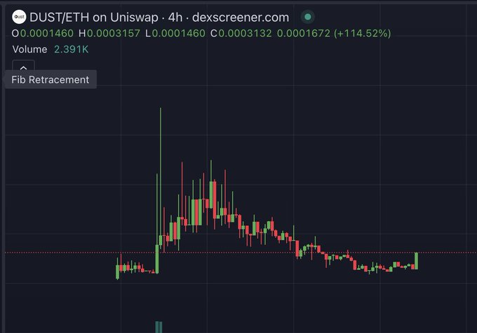 A 4-hour candlestick chart from dexscreener.com showing the DUST/ETH trading pair on Uniswap, displaying a price of 0.0003132 with a +114.52% gain, where a dramatic price spike followed by a decline visually supports the post's message about the volatility and potential of holding $DUST.