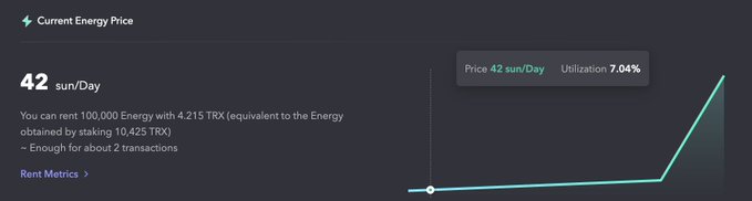 A dark-themed dashboard showing 'Current Energy Price' at 42 sun/Day with 7.04% utilization, and text explaining that 100,000 Energy can be rented with 4.215 TRX, enough for about 2 transactions.
