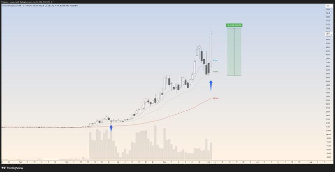 The image shows a chart with a blue line that goes up and down, indicating a fluctuating stock price over time. The chart has a green bar at the top of the screen, which appears to be a symbol for Easy Money. The text in the image reads "SIVE You roaring mfer +85% Daily 21EMA on a momentum name = Easy money." This suggests that the stock market is experiencing an upward trend and that people are investing in it due to its potential profitability.
