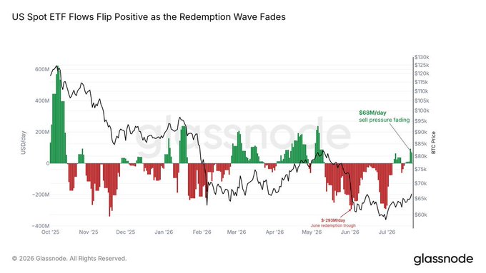 A Glassnode chart titled "US Spot ETF Flows Flip Positive as the Redemption Wave Fades" displays daily Bitcoin spot ETF net flows (green for inflows, red for outflows) overlaid with BTC price (~$60K–$130K range) from October 2025 through July 2026, highlighting a June redemption trough of ~-$293M/day that has since reversed to ~$68M/day of inflows. The chart visually supports the post's claim that Bitcoin ETF flows are turning positive, signaling renewed liquidity entering the market after a prolonged redemption wave.
