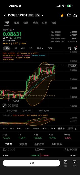 A mobile trading app screenshot displaying DOGE/USDT spot trading charts with a current price of 0.08631, showing a +2.23% increase and candlestick patterns with Bollinger Bands.