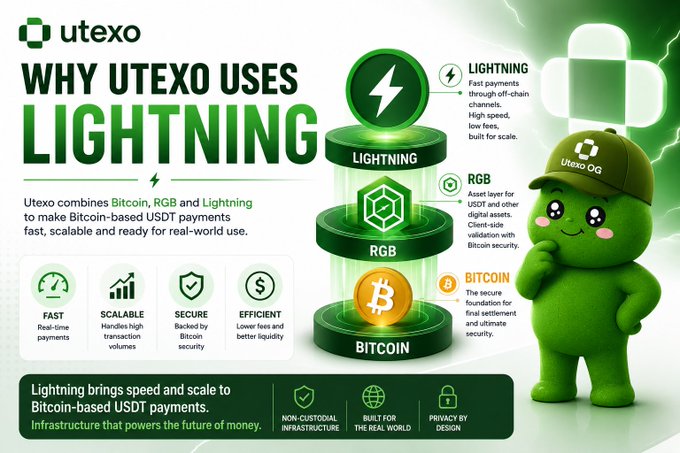 A Utexo infographic titled 'WHY UTEXO USES LIGHTNING' explaining how Utexo combines Bitcoin, RGB and Lightning for USDT payments, featuring a green mascot character and listing benefits: Fast, Scalable, Secure, and Efficient.
